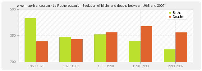 La Rochefoucauld : Evolution of births and deaths between 1968 and 2007